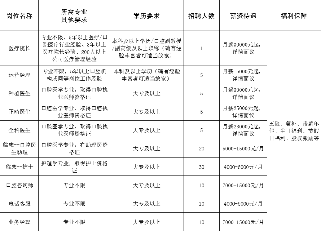 山东启贝医疗投资有限公司招聘医疗院长,运营经理,种植医生,正畸医生,全科医生,口腔医生助理,护士,口腔咨询师,电话客服,业务经理