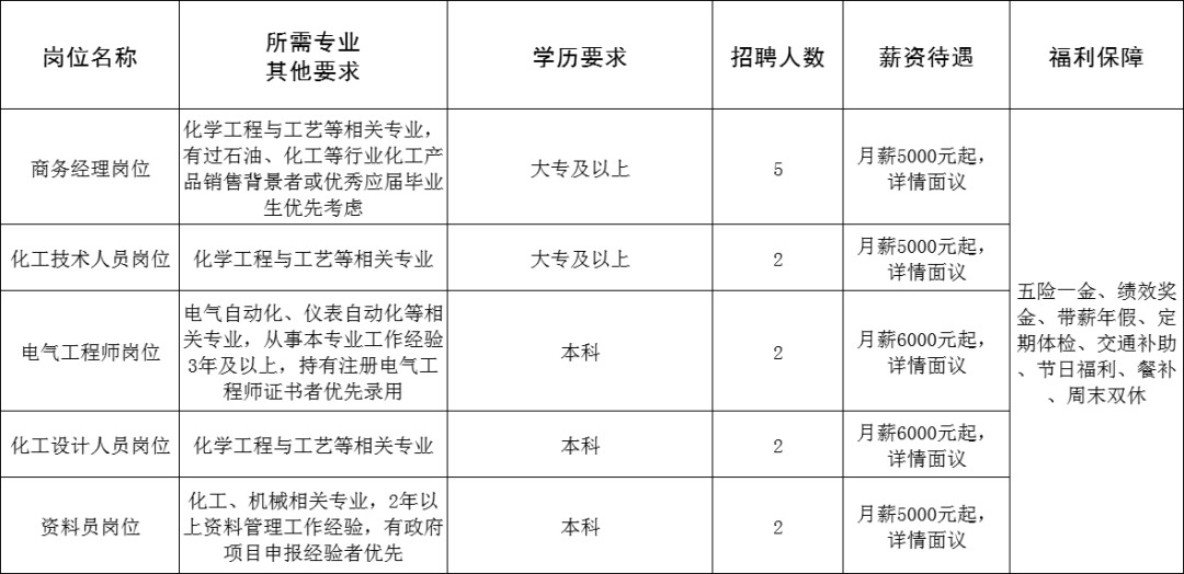 山东津挚环保科技有限公司招聘商务经理,化工技术人员,电气工程师,化工设计人员,资料员