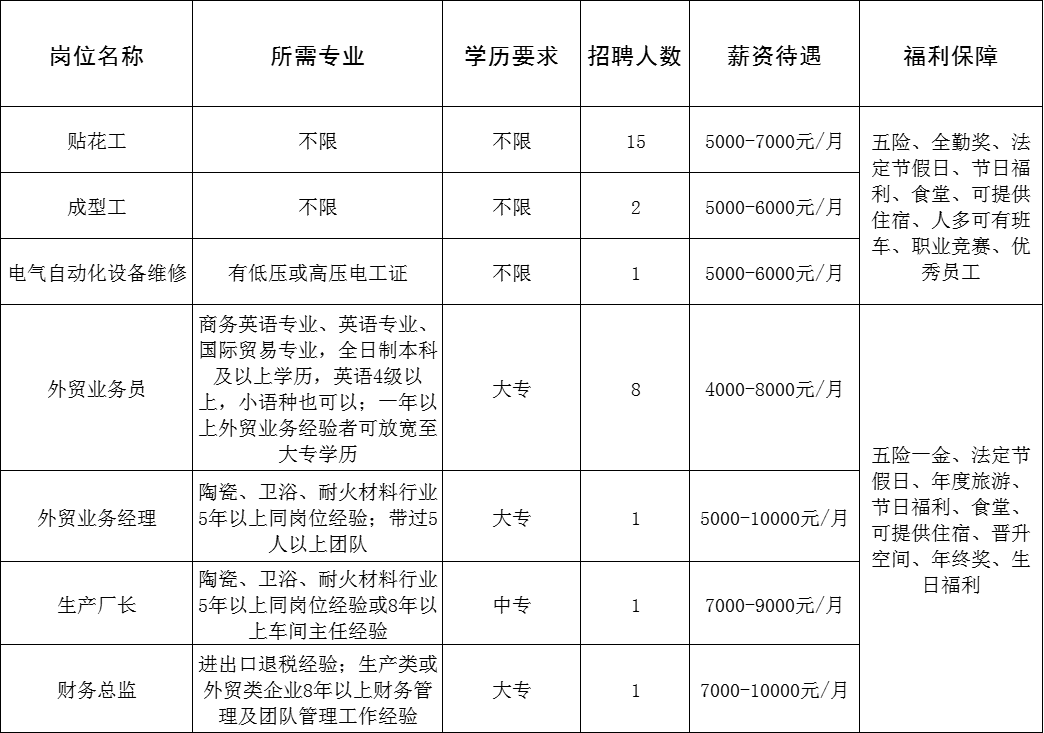 淄博坤阳陶瓷有限公司招聘贴花工,成型工,电气自动化设备维修,外贸业务经理,生产厂长,财务总监