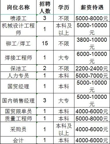 山东旺泰科技有限公司招聘喷漆工,机械设计工程师,铆工,焊工,焊接工程师,保洁工,人力专员,国贸经理,国内销售经理,国贸跟单员,质量工程师,采购员,会计