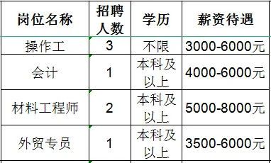 山东淄博电瓷厂股份有限公司招聘操作工,会计,材料工程师,外贸专员