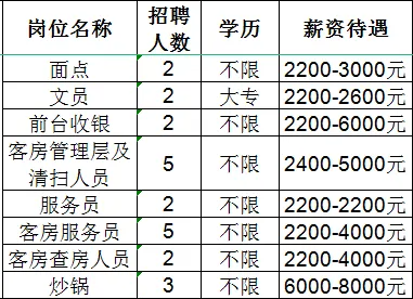 淄博中海酒店有限公司招聘面点,文员,前台收银,客房管理层及清扫人员,客房服务员,客房查房人员,炒锅