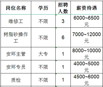 山东必拓重工有限公司招聘维修工,树脂砂操作工,安环主管,安环专员