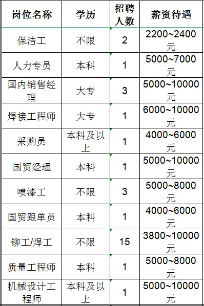 山东旺泰科技有限公司招聘保洁工,人力专员,国内销售经理,焊接工程师,采购员,国贸经理,喷漆工,国贸跟单员,铆工,焊工,质量工程师,机械设计工程师