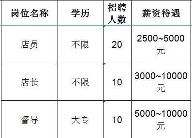 山东小绵来了电商有限公司招聘店员,店长,督导员