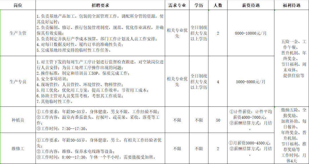 青岛凯盛浩丰智慧农业科技有限公司招聘生产主管,生产专员,种植员,维修工