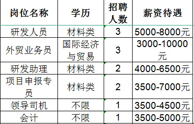 泰晟新材料科技有限公司招聘研发人员,外贸业务员,研发助理,项目申报专员,领导司机,会计