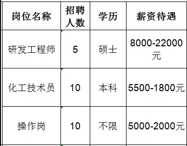 山东广通新材料有限公司招聘研发工程师,化工技术员,操作工