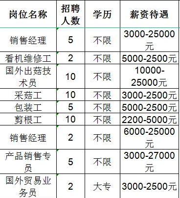 山东七河生物科技股份有限公司招聘销售经理,看机维修工,国外出菇技术员,采菇工,包装工,剪根工,销售经理,产品销售专员,国外贸易业务员