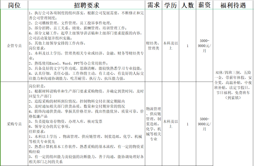 山东仁丰特种材料股份有限公司招聘操作工,电工,维修工,仪表工,电气仪表管培生,基建主管,基建工程师,机械工程师,企管专员,采购,业务经理,厨师