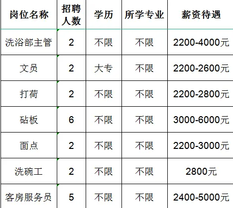 淄博中海酒店有限公司招聘洗浴部主管,文员,打荷,砧板,面点,洗碗工,客房服务员