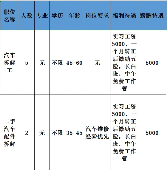 淄博厉拓再生资源有限公司招聘汽车拆解工,二手汽车配件拆解