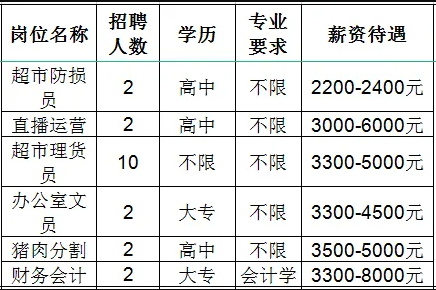 淄川龙泉龙波超市招聘超市防损员,直播运营,超市理货员,办公室文员