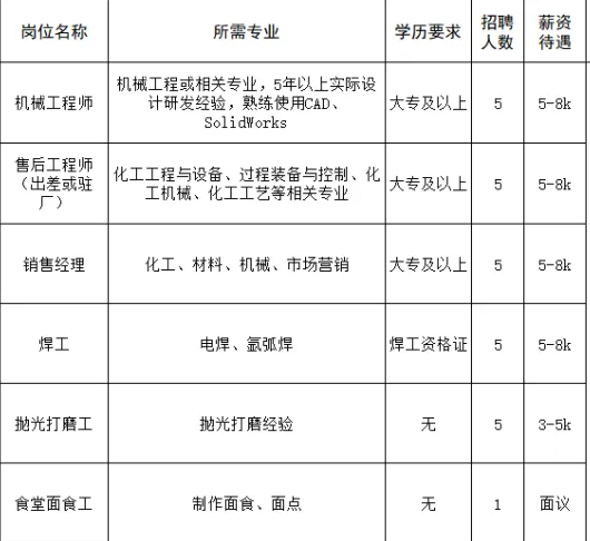 淄博诺方德化工装备科技有限公司招聘机械工程师,售后工程师,销售经理,焊工,抛光打磨工,食堂面食工