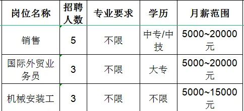 山东大威激光科技有限公司招聘销售,国际外贸业务员,机械安装工