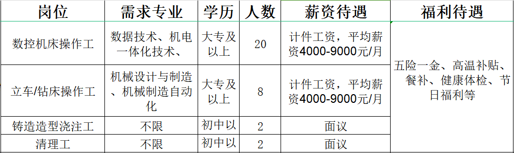 山东汇达蠕墨装备有限公司招聘数控机床操作工,立车钻床操作工,铸造造型浇注工,清理工