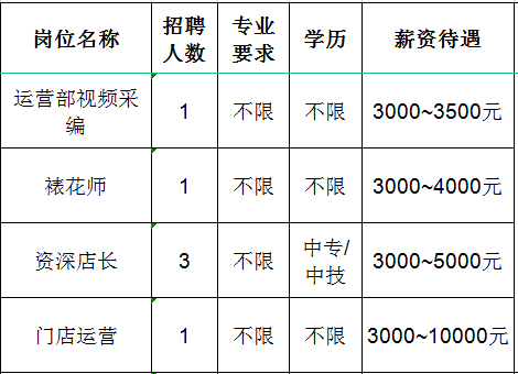 淄博瑞隆食品有限公司招聘运营部视频采编,裱花师,资深店长,门店运营