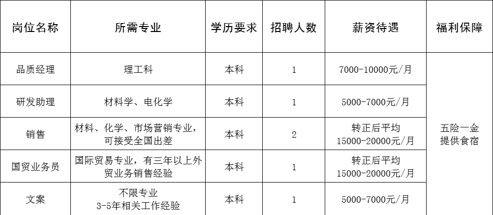 山东金科力电源科技有限公司招聘品质经理,研发助理,销售,国贸业务员,文案