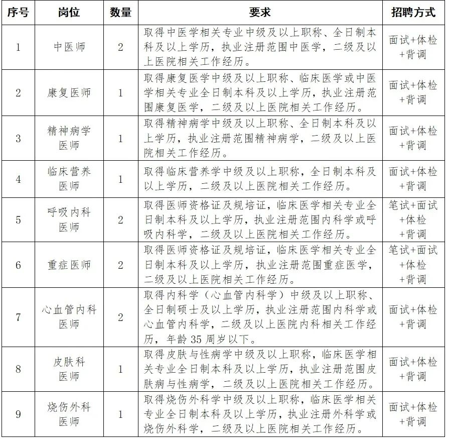 淄博一四八医院医学类紧缺人才招聘公告