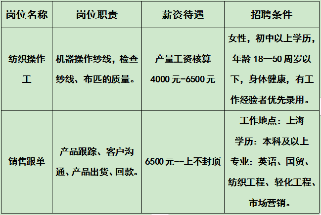 高青鲁意纺织科技有限公司招聘纺织操作工,销售跟单员