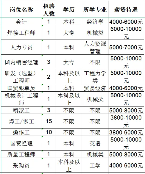 山东旺泰科技有限公司招聘会计,焊接工程师,人力专员,国内销售经理,研发工程师,国贸跟单员,喷漆工,焊工,操作工,国贸经理,采购员,质量工程师