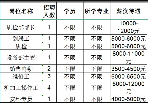 山东必拓重工有限公司招聘质检部部长,划线工,质检,设备部主管,销售内勤,维修工,机加工操作工,安环专员