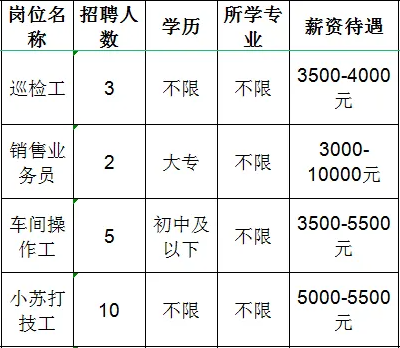 鲁维制药集团有限公司招聘巡检工,销售业务员,车间操作工,小苏打技工