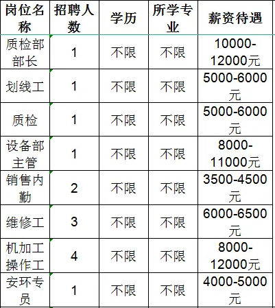 山东必拓重工有限公司招聘质检部长,划线工,质检,设备部主管,销售内勤,维修工,机加工操作工,安环专员