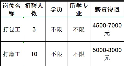 山东国岳金刚石制品有限公司招聘打包工,打磨工