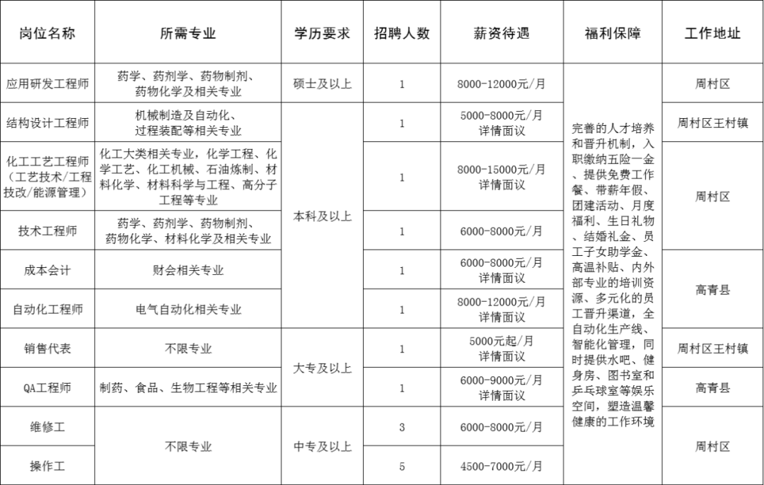 山东赫达集团股份有限公司招聘应用研发工程师,结构设计工程师,化工工艺工程师,技术工程师,成本会计,自动化工程师,销售代表,qa,维修工,操作工