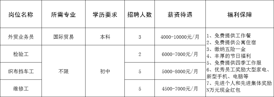 山东恒利纺织科技有限公司招聘外贸业务员,检验工,织布挡车工,维修工