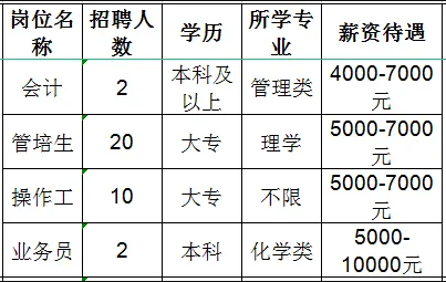 山东凯盛新材料股份有限公司招聘会计,管培生,操作工,业务员