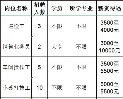 鲁维制药集团有限公司招聘巡检工,销售业务员,车间操作工,小苏打技工