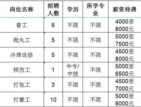 山东国岳金刚石制品有限公司招聘普工,抛丸工,冷焊返修工,探伤工,打包工,打磨工