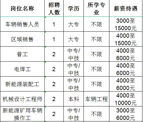 山东宏路重工股份有限公司招聘车辆销售人员,区域销售,普工,电焊工,新能源装配工,机械设计工程师,新能源矿用车辆操作工