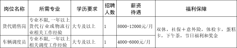 山东行丰国际物流有限公司招聘货代销售人员,车辆调度员