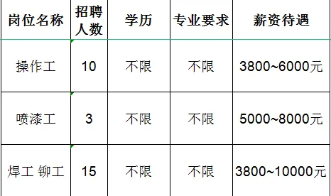 山东旺泰科技有限公司招聘操作工,喷漆工,焊工,铆工