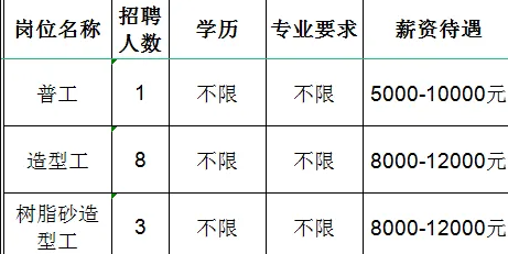 山东必拓重工有限公司招聘普工,造型工,树脂砂造型工