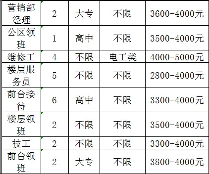 迪利特太平洋大饭店（山东）有限公司招聘餐饮领班,服务员,养鱼工,消防安全员,传菜员,洗碗工,美工,保洁员,营销经理,维修工,前台,技工