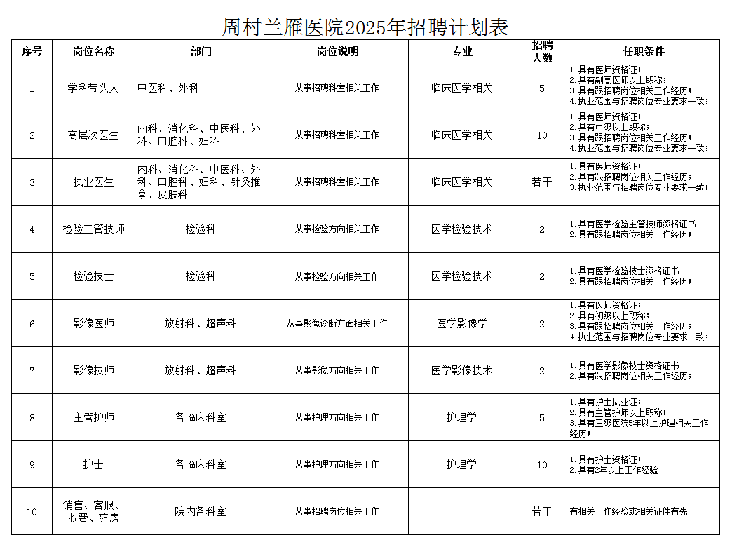 2025年周村兰雁医院专业技术人员招聘公告