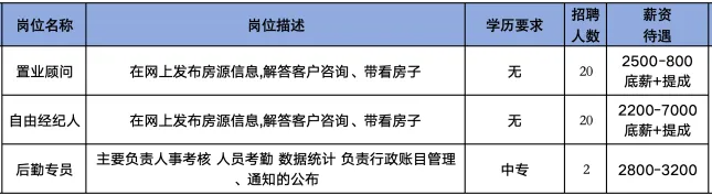 山东创道房地产综合服务有限公司招聘置业顾问,自由经纪人,后勤专员