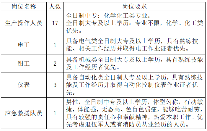 山东合力泰化工有限公司招聘生产操作人员,电工,钳工,仪表,应急救援队员