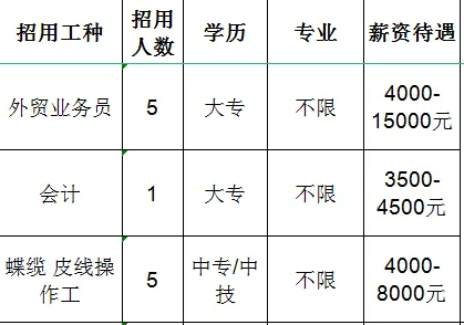 山东华新通信科技有限公司招聘外贸业务员,会计,操作工