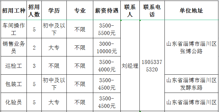 鲁维制药集团有限公司招聘车间操作工,销售业务员,巡检工,包装工,化验员