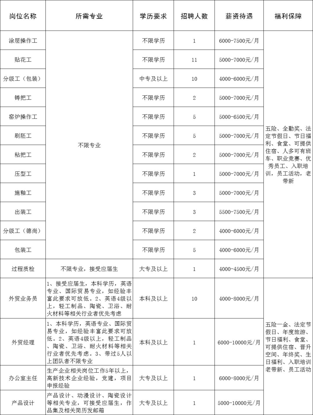 淄博坤阳陶瓷有限公司招聘操作工,贴花工,分级工,铸把工,刷胚工,出装工,压型工,过程质检,外贸业务员,外贸经理,办公室主任,产品设计