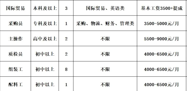 山东博拓新材料科技股份有限公司招聘国际贸易,采购员,主操作,质检员,组装工,配料工