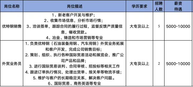 山东大万实业有限公司招聘优特钢销售,外贸业务员