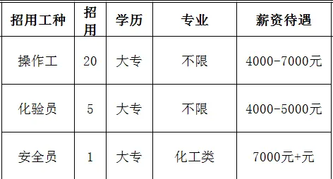 山东宝塔新能源有限公司招聘操作工,化验员,安全员