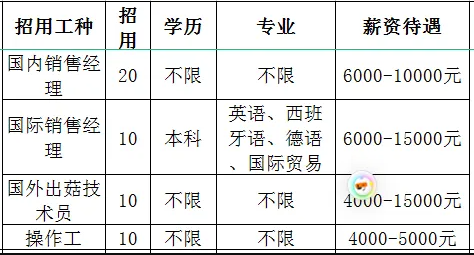 山东七河生物科技股份有限公司招聘国内销售经理,国际销售经理,国外出菇技术员,操作工