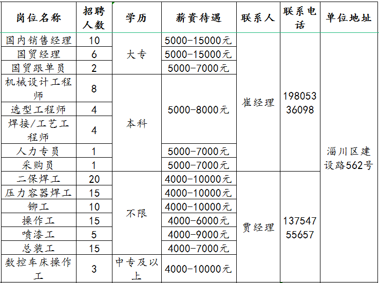 山东佳能科技有限公司招聘国内销售经理,国贸经理,机械设计工程师,造型工程师,人力专员,采购员,二保焊工,铆工,操作工等人才